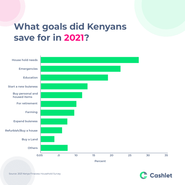 Savings in 2021 in Kenya