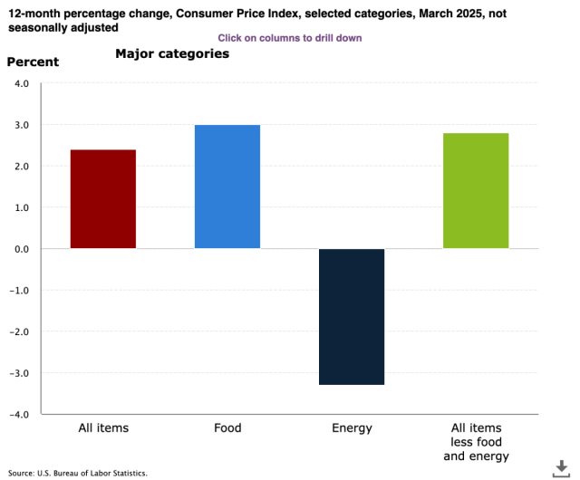 U.S CPI Data
