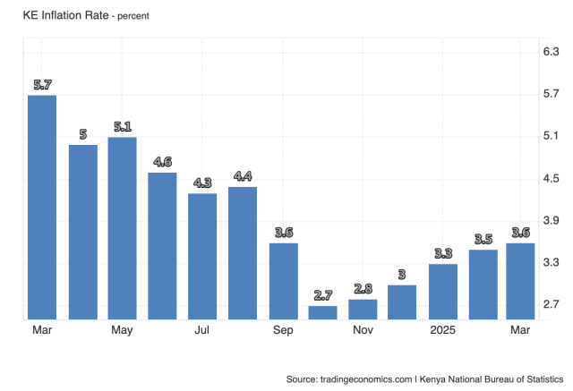 March - Kenya Inflation Data