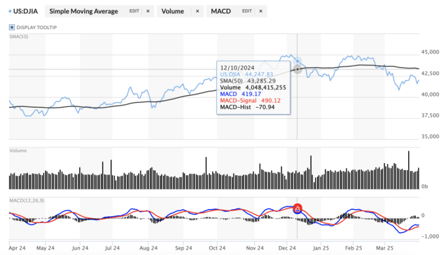 S&P 500