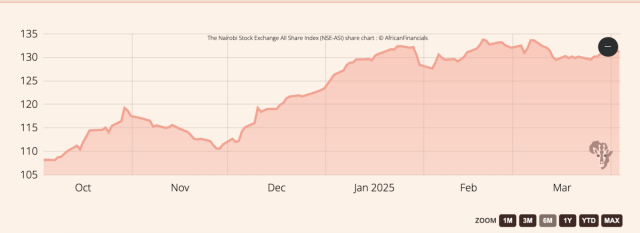 NSE All Share Index Nairobi Securities Exchange