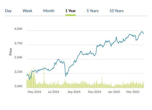 Straits Times Index (STI)