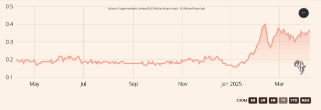 Uchumi Supermarkets NSE