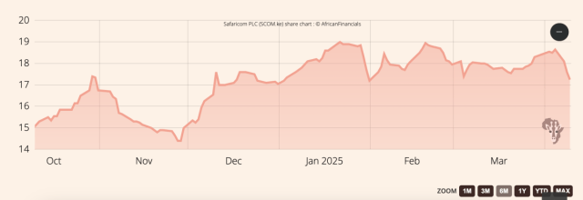 Safaricom NSE