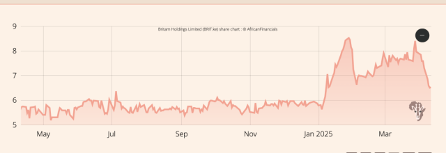 Britam Shares NSE