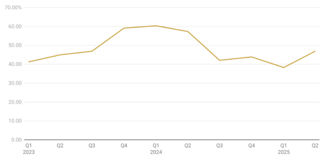 Foreign Investor Participation to ET ( Q1 2023 - Q2 2025)