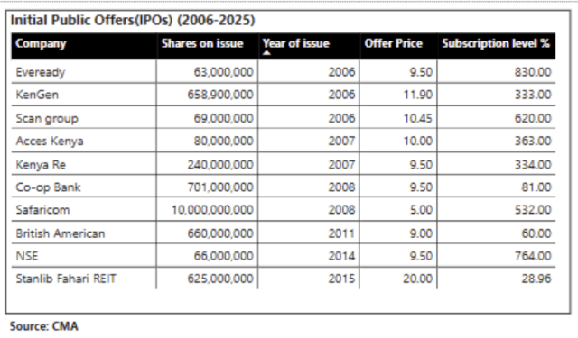 IPOs 2006 - 2025