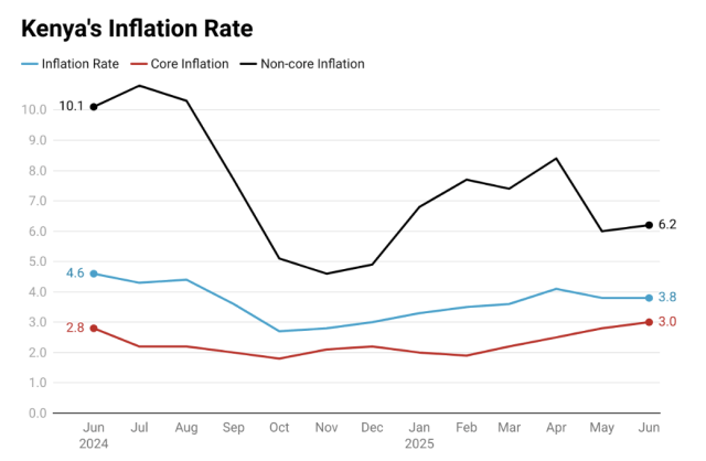 Inflation rate