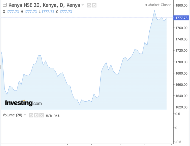 NSE 20 Share Index
