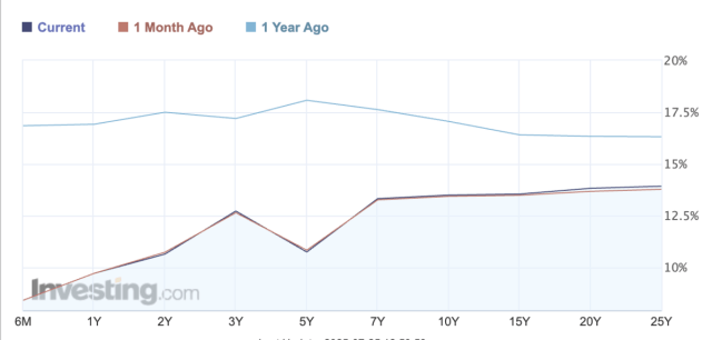 Investing.com NSE Bonds Yield Curve