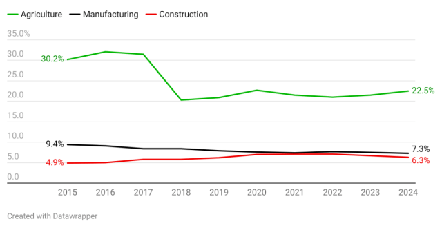 Manufacturing Contribution to GDP