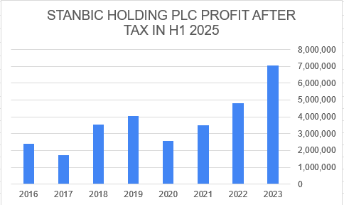 Stanbic Holding Plc Profit for the period chart over 8 years