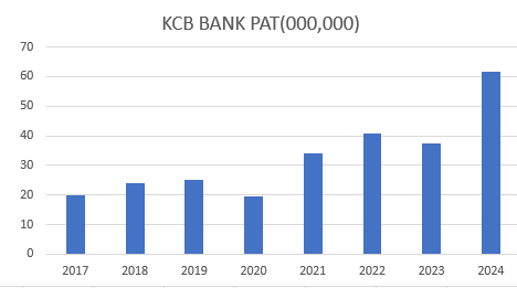 KCB Bank profit after tax for the past 8 years in a bar graph 