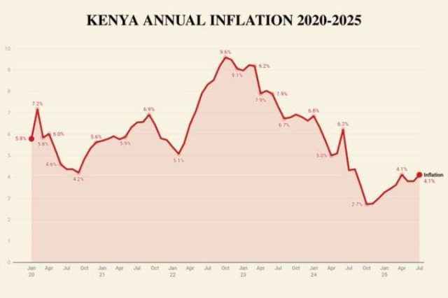 Inflation