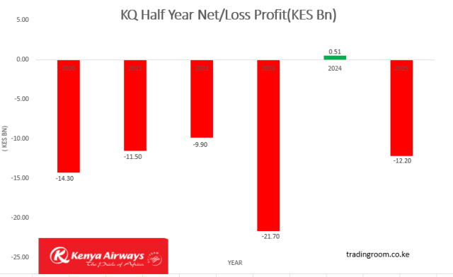 Kenya Airways Plc profit and losses over past years. In 2023 it had the highest loss and made a profit of 513 million in 2024