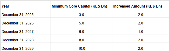 Banks Core Capital Requirements