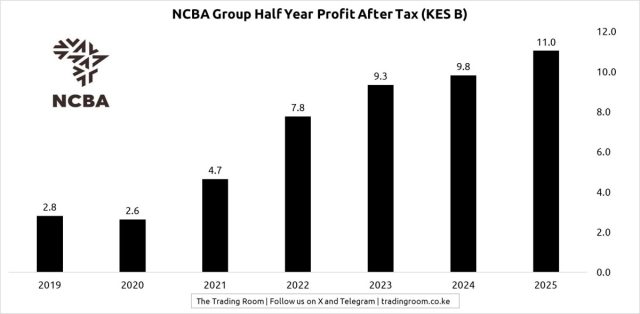 NCBA