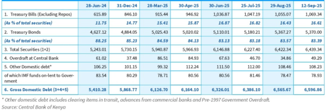 Treasury Bills