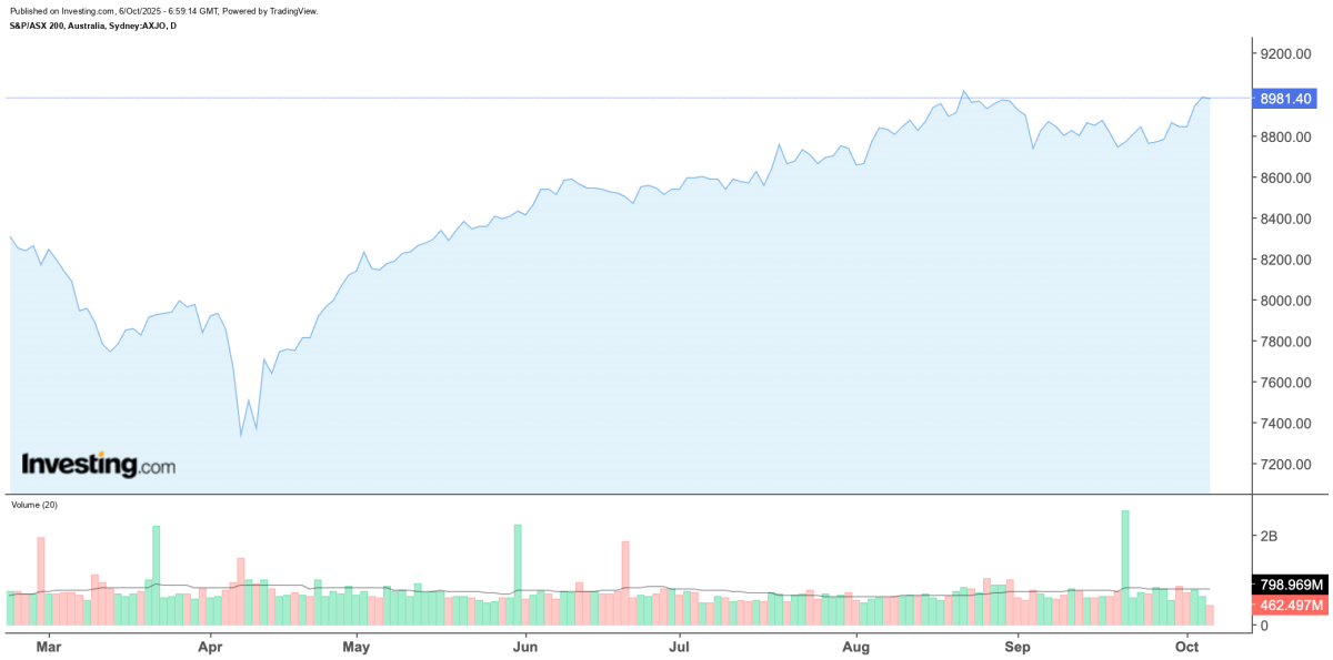 ASX/S&P 200