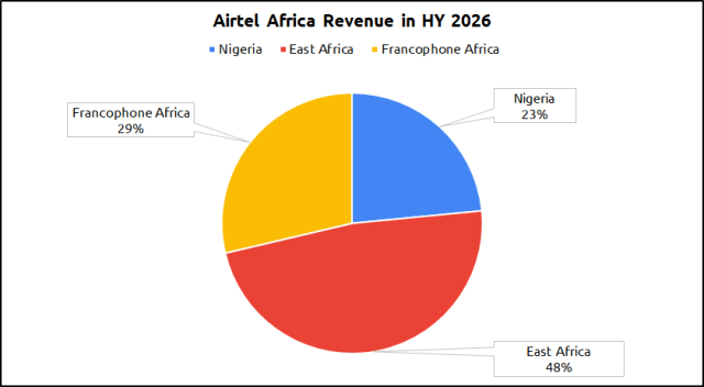 Airtel Africa