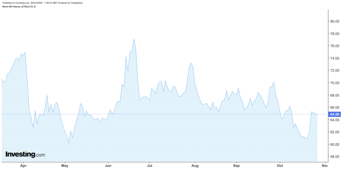 Brent Oil Futures Streaming Chart