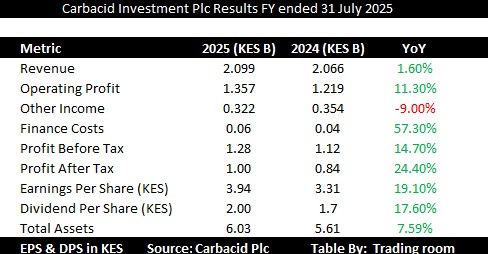 Carbacid Investments