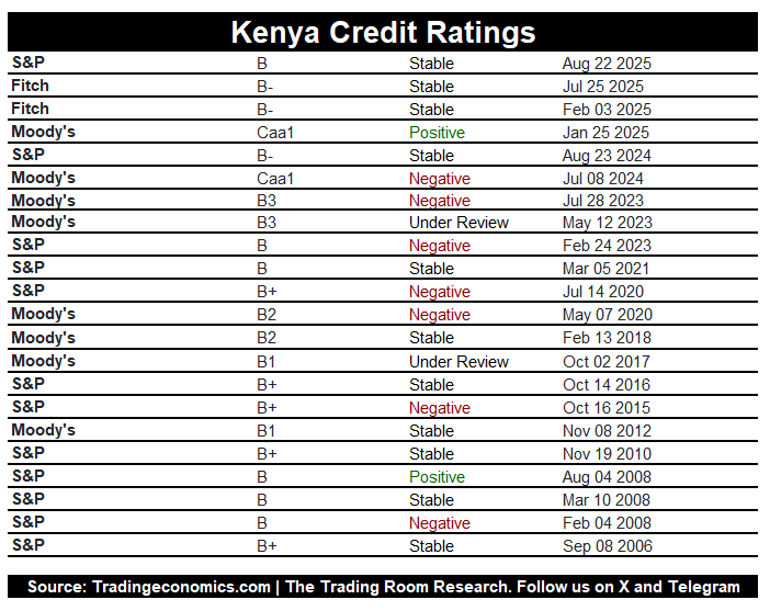 Credit Ratings