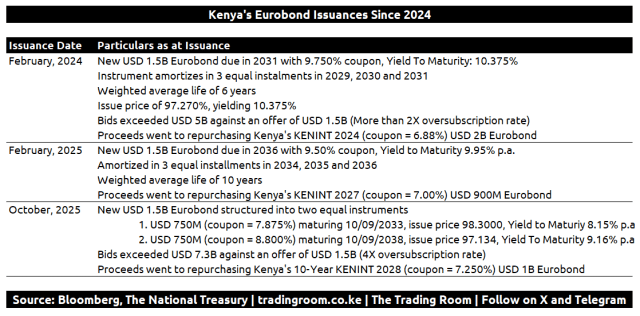Eurobond