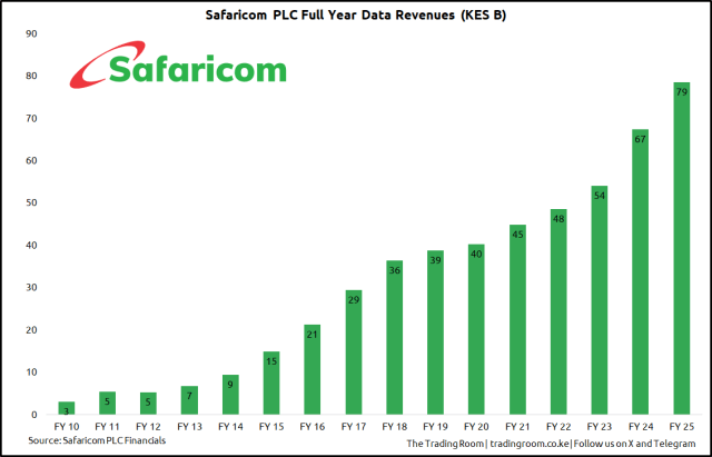 Safaricom