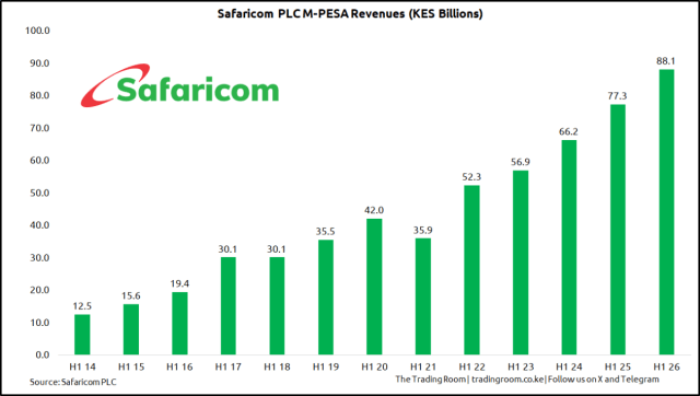 Safaricom