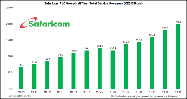 Safaricom