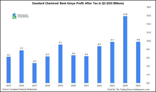 Standard Chartered